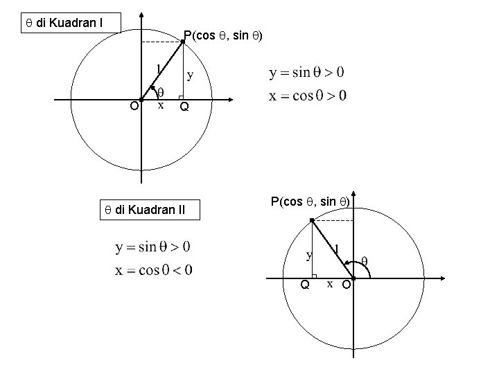  di Kuadran I P(cos , sin ) O Q di Kuadran II P(cos