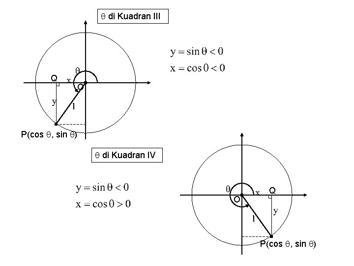  di Kuadran III Q O P(cos , sin ) di Kuadran IV O