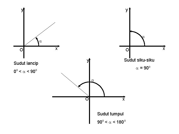 y y x O Sudut lancip 0 < < 90 o x O Sudut