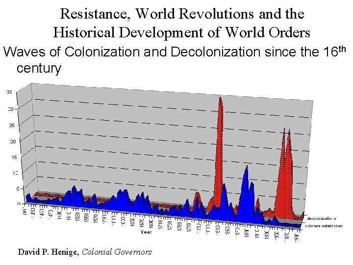 Resistance, World Revolutions and the Historical Development of World Orders Waves of Colonization and