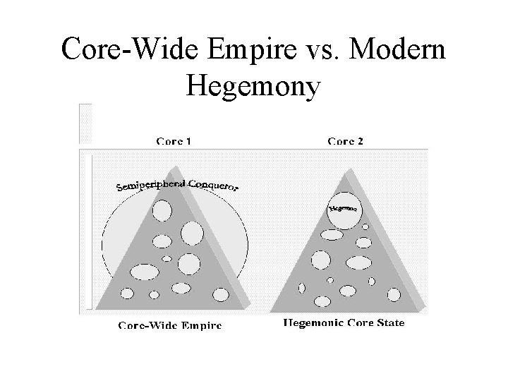 Core-Wide Empire vs. Modern Hegemony 