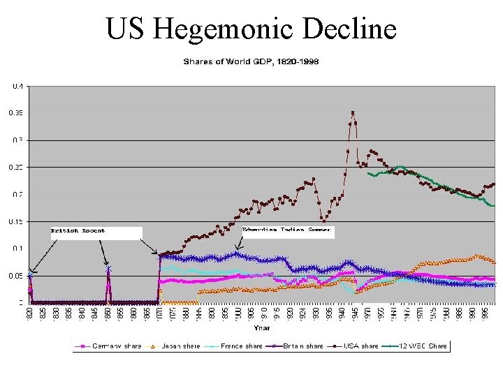 US Hegemonic Decline 