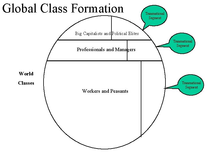 Global Class Formation Transnational Segment Big Capitalists and Political Elites Professionals and Managers Transnational