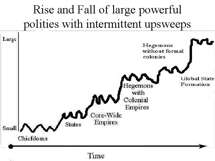 Rise and Fall of large powerful polities with intermittent upsweeps 