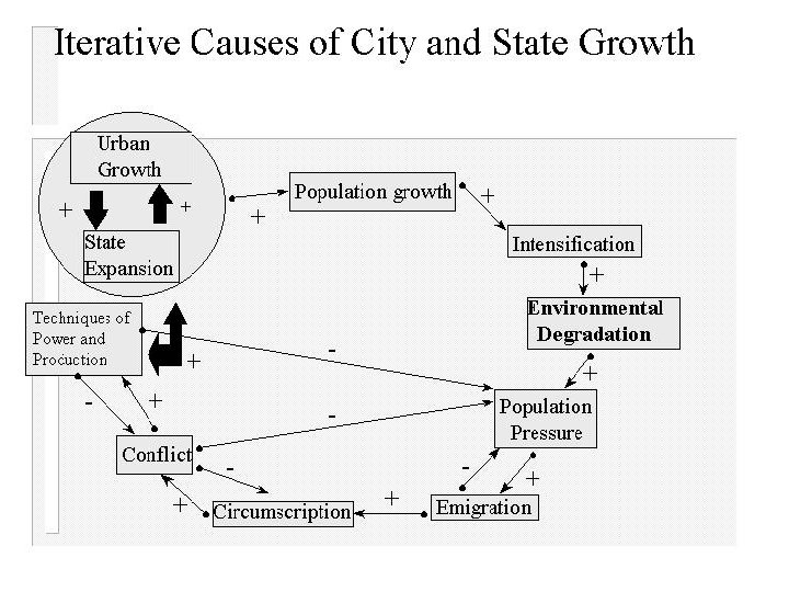 Iterative Causes of City and State Growth 