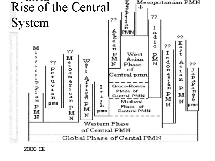 Rise of the Central System 
