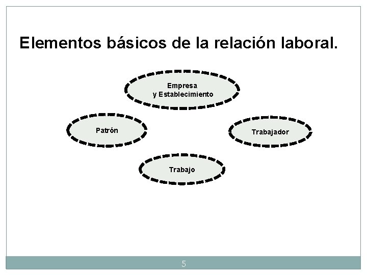 Elementos básicos de la relación laboral. Empresa y Establecimiento Patrón Trabajador Trabajo 5 