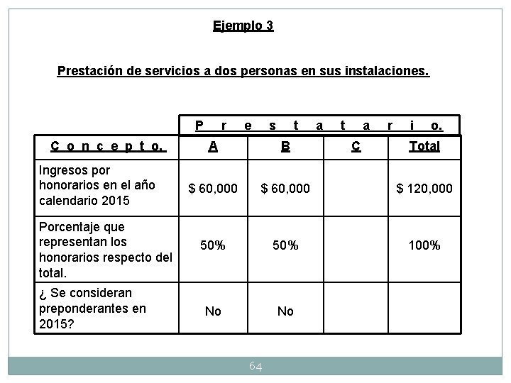 Ejemplo 3 Prestación de servicios a dos personas en sus instalaciones. P C o