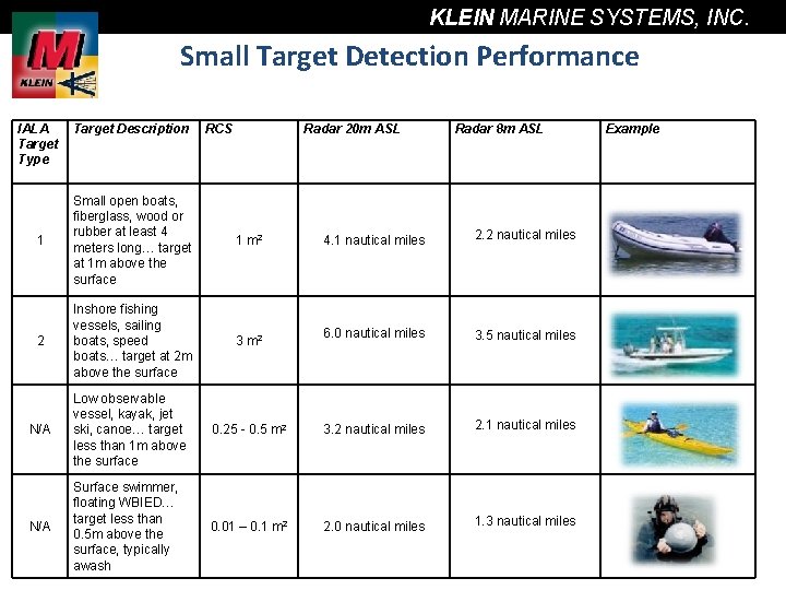 KLEIN MARINE SYSTEMS, INC. Small Target Detection Performance IALA Target Type Target Description RCS