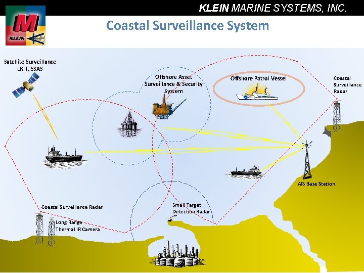 KLEIN MARINE SYSTEMS, INC. Coastal Surveillance System Satellite Surveillance LRIT, SSAS Offshore Asset Surveillance
