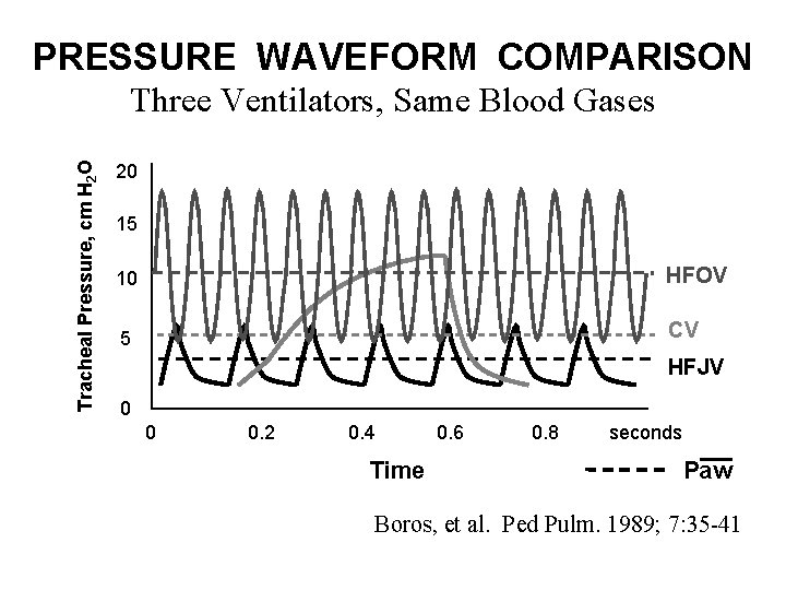 PRESSURE WAVEFORM COMPARISON Tracheal Pressure, cm H 2 O Three Ventilators, Same Blood Gases