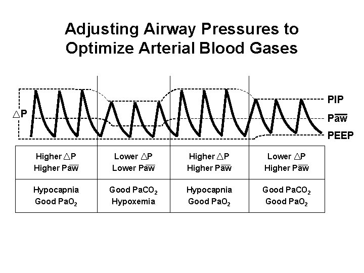 Adjusting Airway Pressures to Optimize Arterial Blood Gases PIP P Paw PEEP Higher Paw