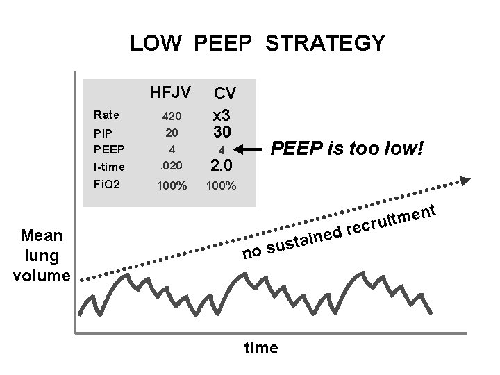 LOW PEEP STRATEGY HFJV Rate PIP PEEP I-time Fi. O 2 Mean lung volume