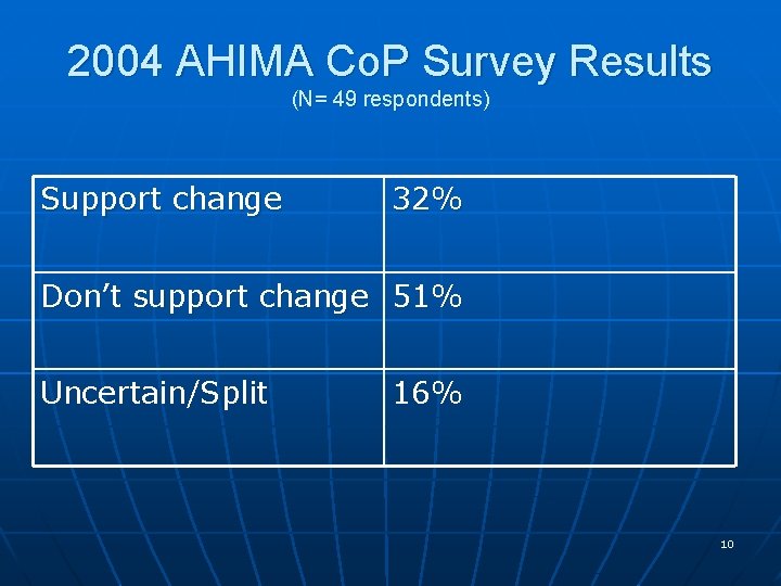 2004 AHIMA Co. P Survey Results (N= 49 respondents) Support change 32% Don’t support