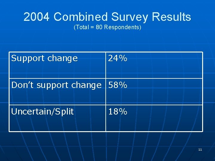 2004 Combined Survey Results (Total = 80 Respondents) Support change 24% Don’t support change