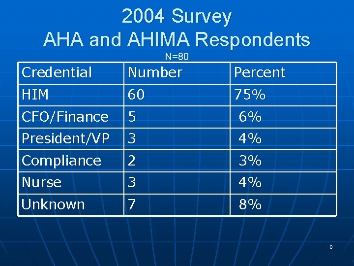 2004 Survey AHA and AHIMA Respondents N=80 Credential Number Percent HIM 60 75% CFO/Finance