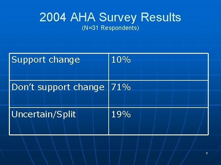 2004 AHA Survey Results (N=31 Respondents) Support change 10% Don’t support change 71% Uncertain/Split