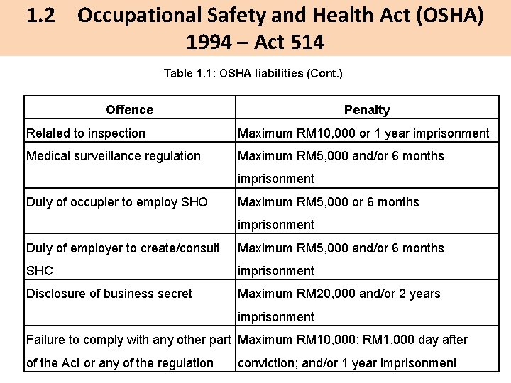 1. 2 Occupational Safety and Health Act (OSHA) 1994 – Act 514 Table 1.