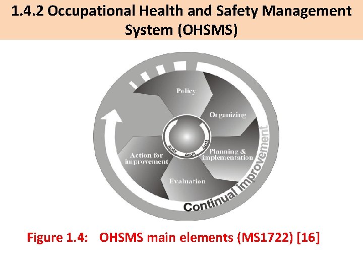 1. 4. 2 Occupational Health and Safety Management System (OHSMS) Figure 1. 4: OHSMS