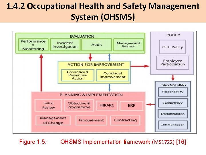 1. 4. 2 Occupational Health and Safety Management System (OHSMS) Figure 1. 5: OHSMS