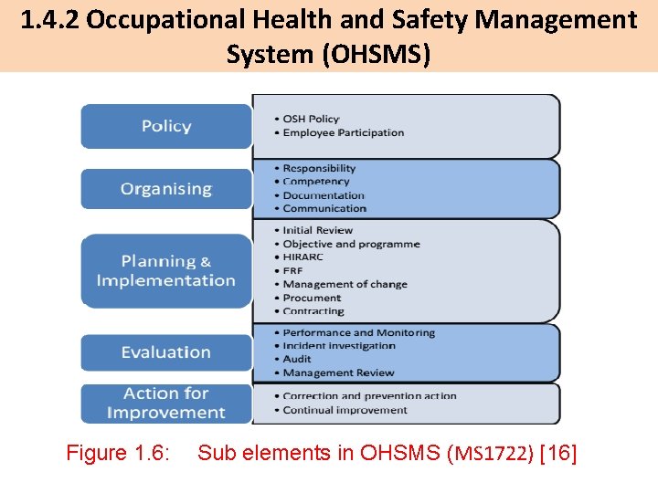 1. 4. 2 Occupational Health and Safety Management System (OHSMS) Figure 1. 6: Sub
