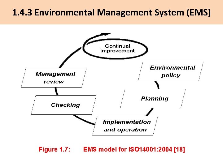 1. 4. 3 Environmental Management System (EMS) Figure 1. 7: EMS model for ISO