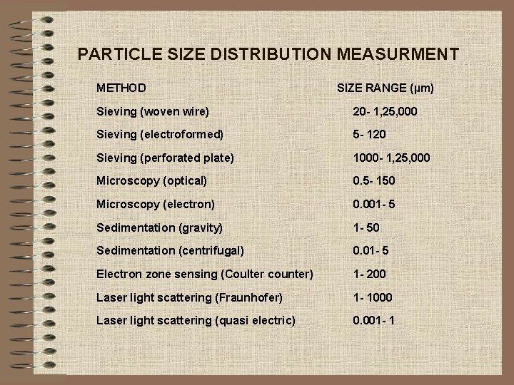 PARTICLE SIZE DISTRIBUTION MEASURMENT METHOD SIZE RANGE (µm) Sieving (woven wire) 20 - 1,