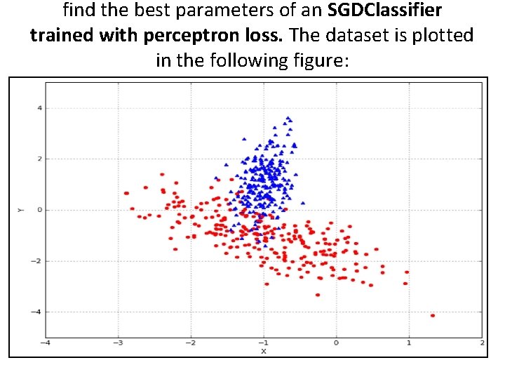 find the best parameters of an SGDClassifier trained with perceptron loss. The dataset is