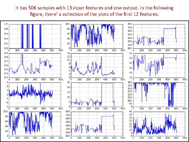 It has 506 samples with 13 input features and one output. In the following