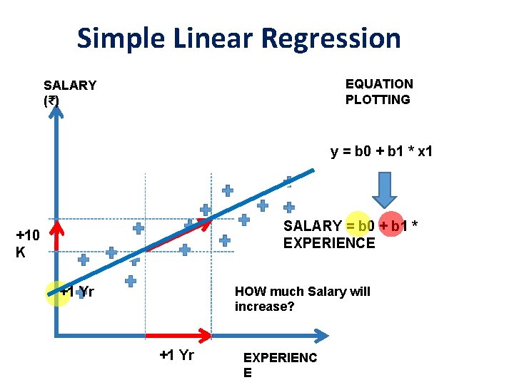 Simple Linear Regression EQUATION PLOTTING SALARY (₹) y = b 0 + b 1