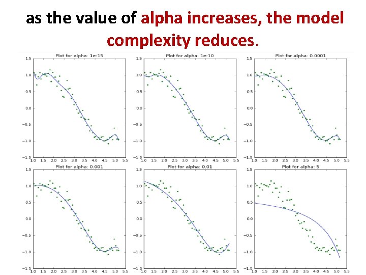  as the value of alpha increases, the model complexity reduces. 