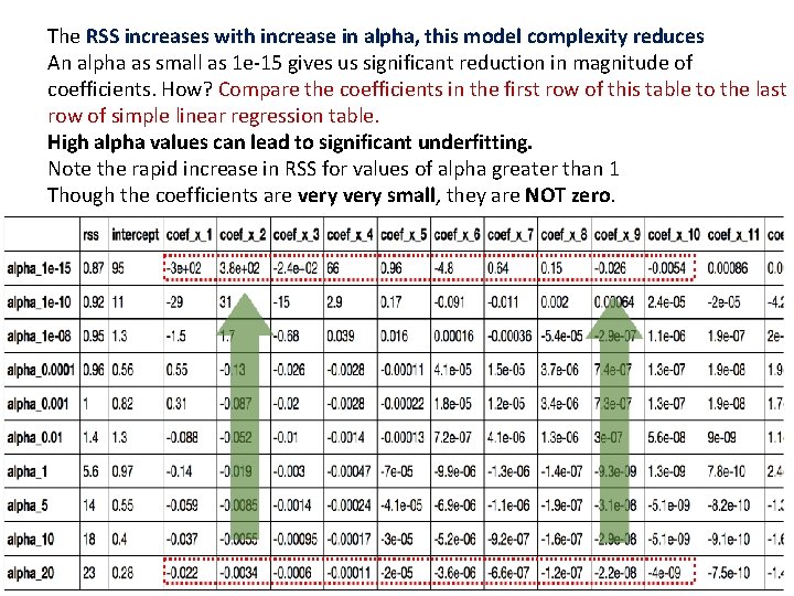 The RSS increases with increase in alpha, this model complexity reduces An alpha as