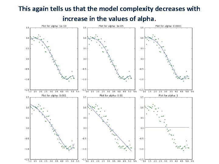 This again tells us that the model complexity decreases with increase in the values