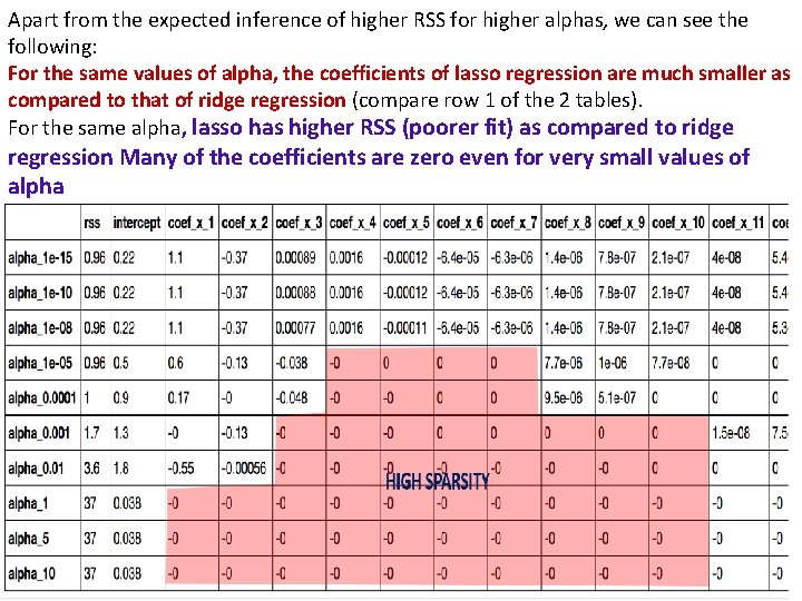 Apart from the expected inference of higher RSS for higher alphas, we can see