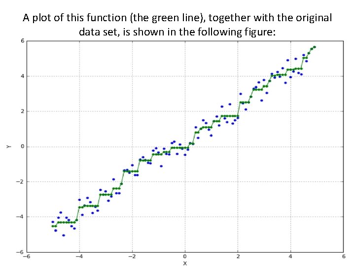 A plot of this function (the green line), together with the original data set,