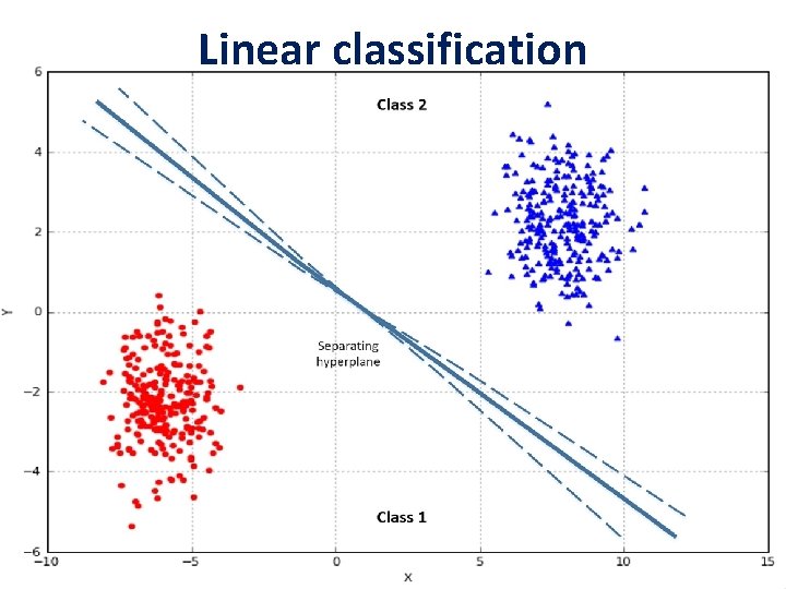 Linear classification 