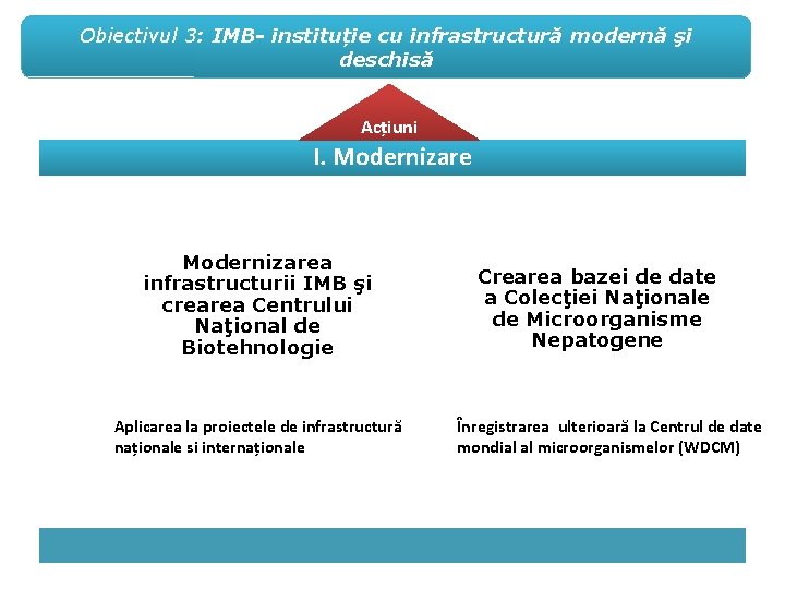 Obiectivul 3: IMB- instituție cu infrastructură modernă şi deschisă Acțiuni I. Modernizarea infrastructurii IMB