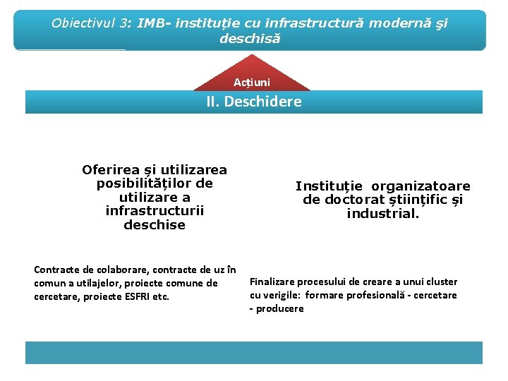 Obiectivul 3: IMB- instituție cu infrastructură modernă şi deschisă Acțiuni II. Deschidere Oferirea și