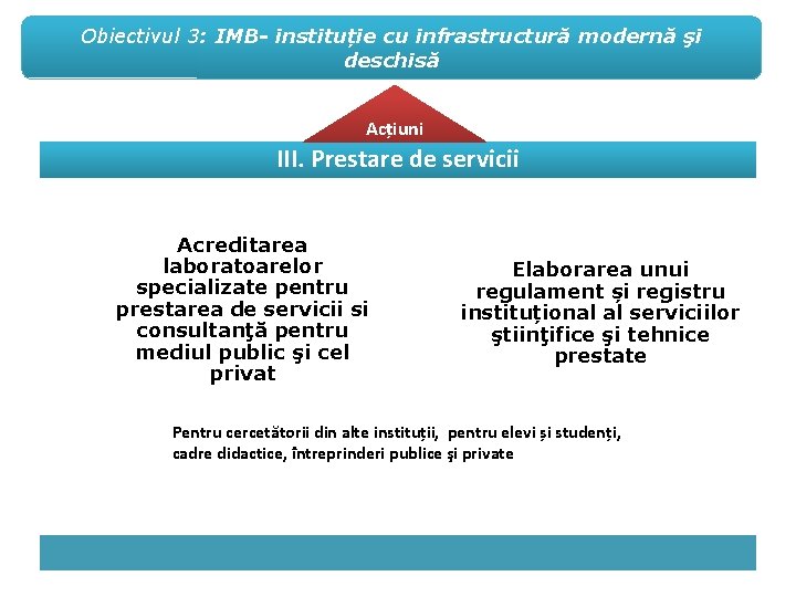 Obiectivul 3: IMB- instituție cu infrastructură modernă şi deschisă Acțiuni III. Prestare de servicii