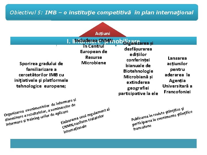 Obiectivul 5: IMB – o instituţie competitivă în plan internaţional Acțiuni Includerea CNMN I.