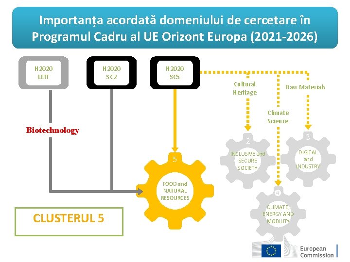 Importanța acordată domeniului de cercetare în Programul Cadru al UE Orizont Europa (2021 -2026)