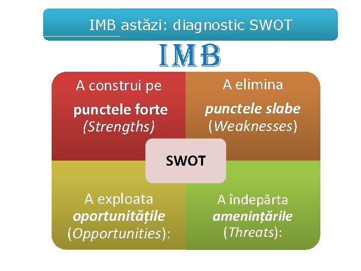 IMB astăzi: diagnostic SWOT A construi pe punctele forte (Strengths) A elimina punctele slabe