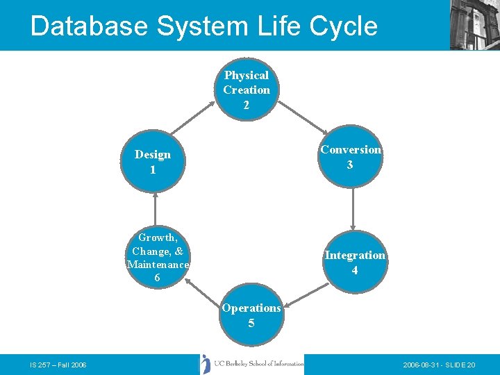 Database System Life Cycle Physical Creation 2 Conversion 3 Design 1 Growth, Change, &