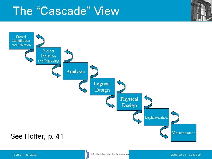 The “Cascade” View Project Identifcation and Selection Project Initiation and Planning Analysis Logical Design