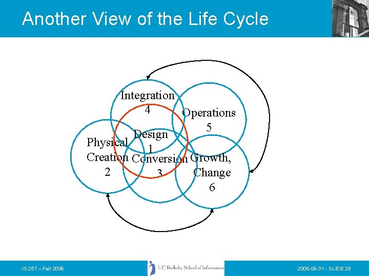 Another View of the Life Cycle Integration 4 Operations 5 Design Physical 1 Creation