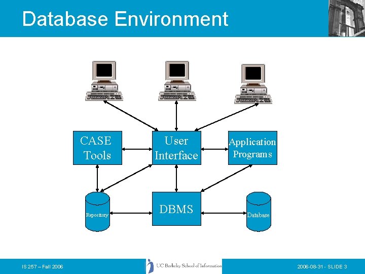 Database Environment CASE Tools Repository IS 257 – Fall 2006 User Interface DBMS Application