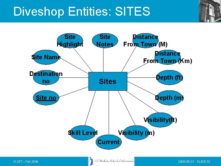 Diveshop Entities: SITES Site Highlight Site Notes Distance From Town (Km) Site Name Destination