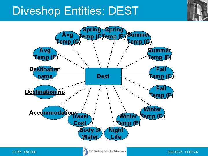 Diveshop Entities: DEST Spring Avg Temp (C)Temp (F) Summer Temp (C) Avg Temp (F)