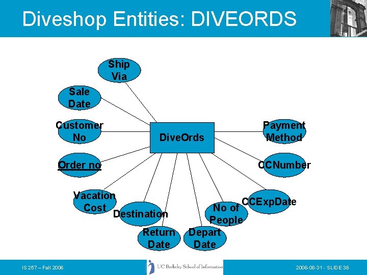 Diveshop Entities: DIVEORDS Ship Via Sale Date Customer No Dive. Ords Order no CCNumber