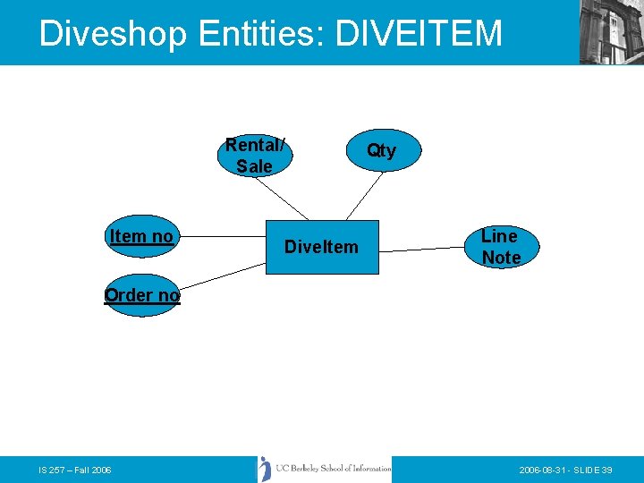 Diveshop Entities: DIVEITEM Rental/ Sale Item no Qty Dive. Item Line Note Order no